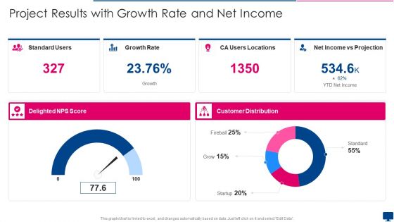 Project Results With Growth Rate And Net Income Inspiration PDF