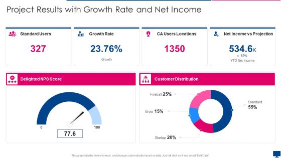 Project Results With Growth Rate And Net Income Inspiration PDF