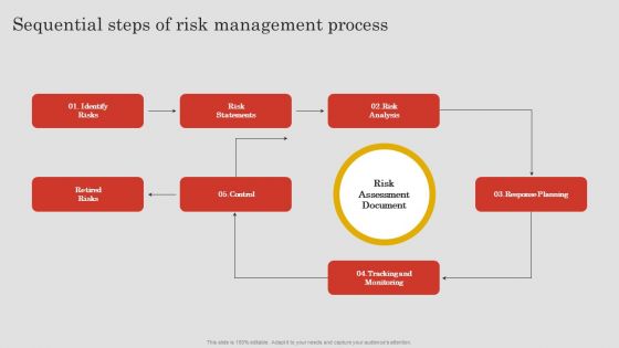 Project Risk Management And Reduction Sequential Steps Of Risk Management Process Ideas PDF