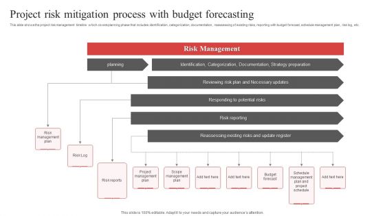 Project Risk Mitigation Process With Budget Forecasting Ppt PowerPoint Presentation Gallery Clipart Images PDF