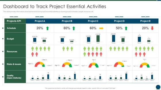Project Scope Management Playbook Dashboard To Track Project Essential Activities Formats PDF