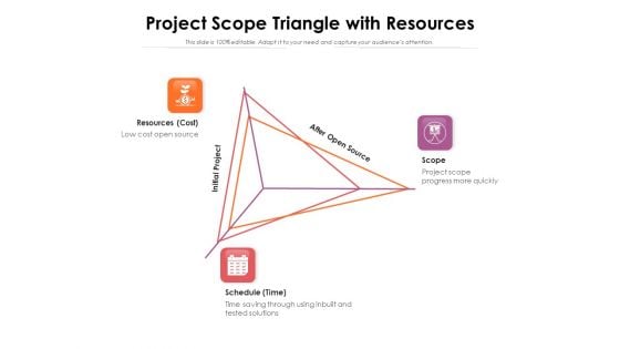 Project Scope Triangle With Resources Ppt PowerPoint Presentation Show Graphics Design PDF