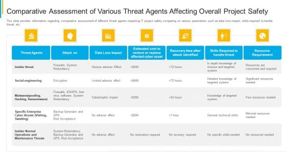 Project Security Administration IT Comparative Assessment Of Various Threat Agents Affecting Overall Project Safety Background PDF