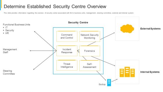 Project Security Administration IT Determine Established Security Centre Overview Infographics PDF