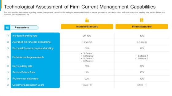 Project Security Administration IT Technological Assessment Of Firm Current Management Capabilities Professional PDF