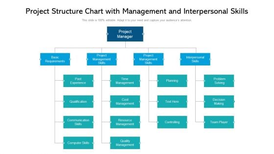 Project Structure Chart With Management And Interpersonal Skills Ppt PowerPoint Presentation Infographic Template Layouts PDF