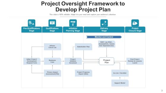 Project Surveillance Management Process Ppt PowerPoint Presentation Complete Deck With Slides Slide03