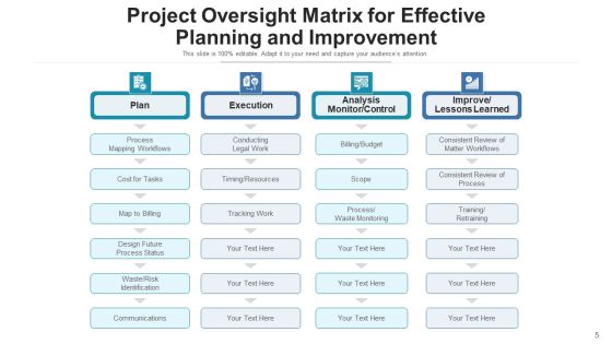 Project Surveillance Management Process Ppt PowerPoint Presentation Complete Deck With Slides Slide05