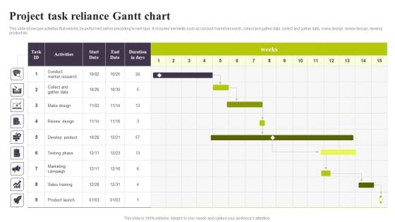 Project Task Reliance Gantt Chart Ppt PowerPoint Presentation Diagram PDF