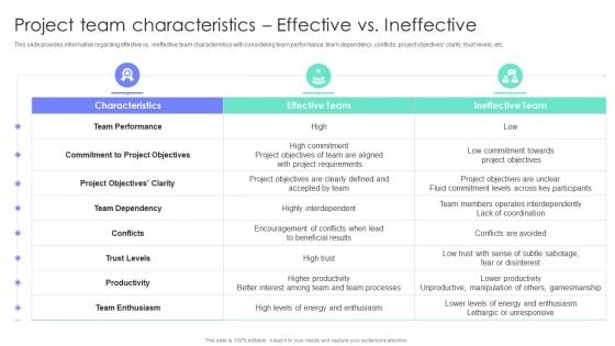 Project Team Characteristics Effective Vs Ineffective Project Administration Plan Playbook Slides PDF