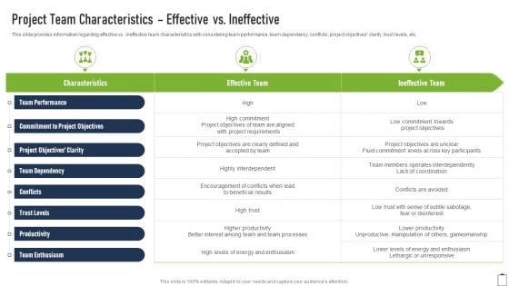 Project Team Characteristics Effective Vs Ineffective Project Managers Playbook Infographics PDF