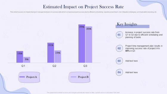 Project Time Management Execution Strategies Estimated Impact On Project Success Rate Infographics PDF