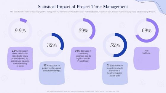 Project Time Management Execution Strategies Statistical Impact Of Project Time Management Download PDF