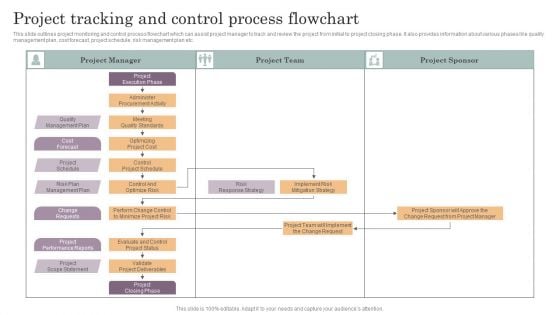 Project Tracking And Control Process Flowchart Summary PDF