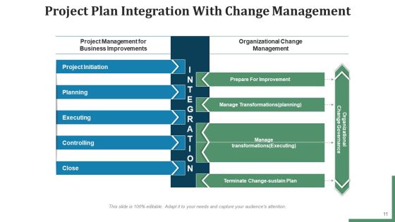 Project Transformation Management Communication Plan Ppt PowerPoint Presentation Complete Deck With Slides Slide11