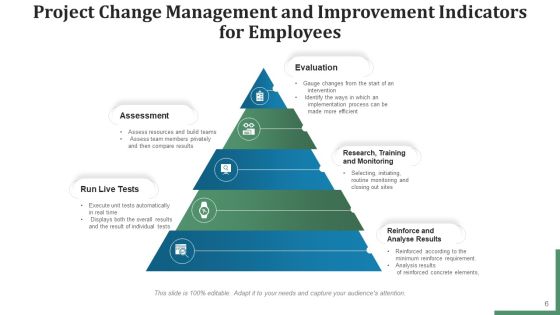 Project Transformation Management Communication Plan Ppt PowerPoint Presentation Complete Deck With Slides Slide06
