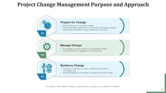 Project Transformation Management Communication Plan Ppt PowerPoint Presentation Complete Deck With Slides Slide08