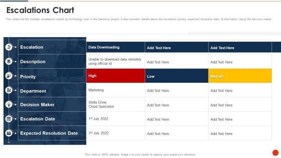 Project Transition Plan Escalations Chart Ppt PowerPoint Presentation Gallery Graphics Pictures PDF