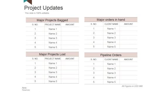 Project Updates Ppt PowerPoint Presentation Outline Deck