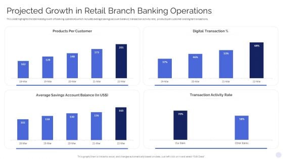 Projected Growth In Retail Branch Banking Operations Icons PDF