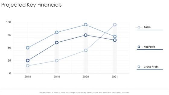 Projected Key Financials Sales Startup Business Strategy Ppt Ideas Rules PDF