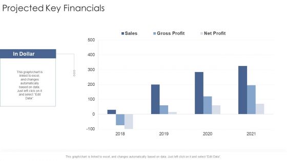 Projected Key Financials Startup Business Strategy Ppt Infographic Template Graphics PDF