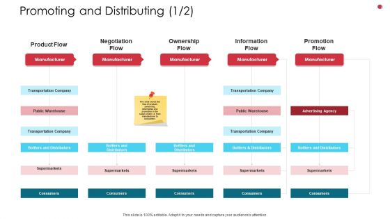 Promoting And Distributing Consumer Business Analysis Method Ppt Ideas Graphics PDF