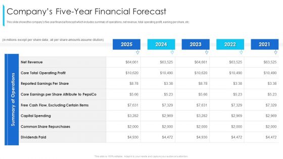 Promoting Selling Franchise Development Companys Five Year Financial Forecast Sample PDF