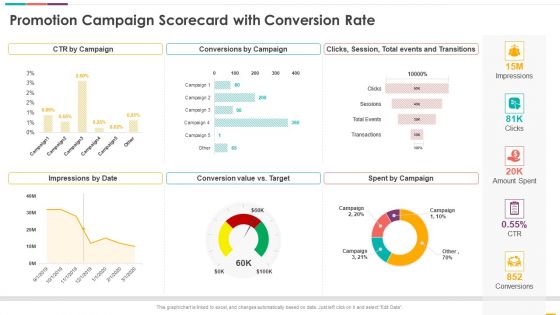 Promotion Campaign Scorecard With Conversion Rate Ppt Inspiration Graphics PDF