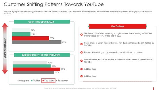 Promotion Guide To Advertise Brand On Youtube Customer Shifting Patterns Towards Formats PDF