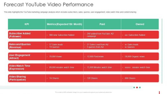 Promotion Guide To Advertise Brand On Youtube Forecast Youtube Video Performance Information PDF