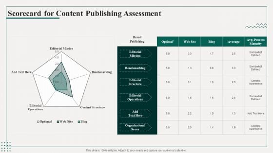 Promotion Playbook For Content Development Scorecard For Content Publishing Assessment Template PDF