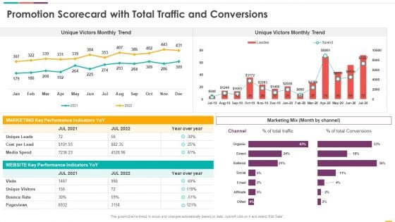 Promotion Scorecard With Total Traffic And Conversions Ppt Pictures Clipart Images PDF