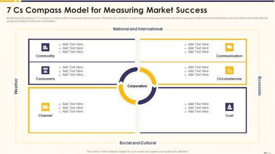 Promotion Standard Practices Tools And Templates 7 Cs Compass Model For Measuring Market Success Graphics PDF