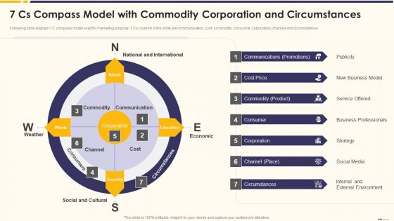 Promotion Standard Practices Tools And Templates 7 Cs Compass Model With Commodity Icons PDF