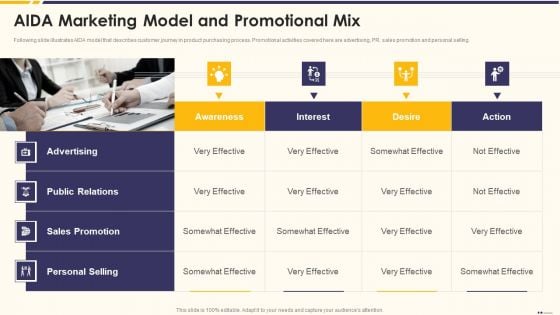 Promotion Standard Practices Tools And Templates AIDA Marketing Model And Promotional Mix Background PDF