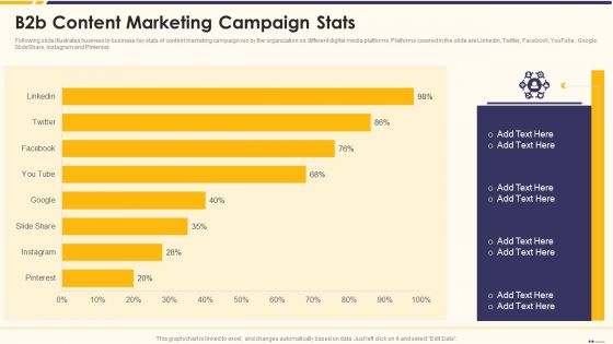 Promotion Standard Practices Tools And Templates B2b Content Marketing Campaign Stats Rules PDF