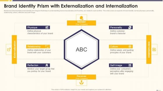 Promotion Standard Practices Tools And Templates Brand Identity Prism With Externalization And Internalization Microsoft PDF