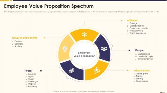 Promotion Standard Practices Tools And Templates Employee Value Proposition Spectrum Ideas PDF