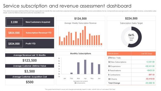 Promotion Strategies For New Service Launch Service Subscription And Revenue Assessment Dashboard Mockup PDF