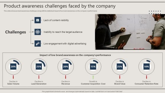 Promotion Techniques Used By B2B Firms Product Awareness Challenges Faced By The Company Introduction PDF