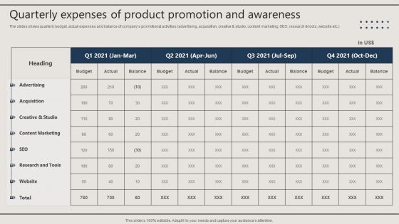 Promotion Techniques Used By B2B Firms Quarterly Expenses Of Product Promotion And Awareness Inspiration PDF