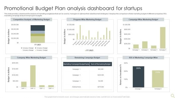 Promotional Budget Plan Analysis Dashboard For Startups Template PDF