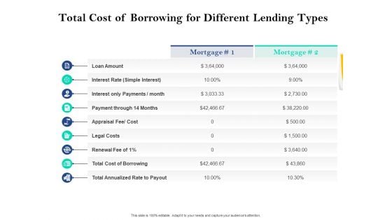 Property Investment Strategies Total Cost Of Borrowing For Different Lending Types Ppt PowerPoint Presentation Icon Master Slide PDF