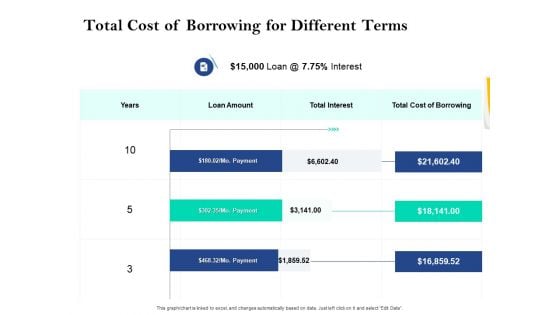 Property Investment Strategies Total Cost Of Borrowing For Different Terms Ppt PowerPoint Presentation Show Smartart PDF