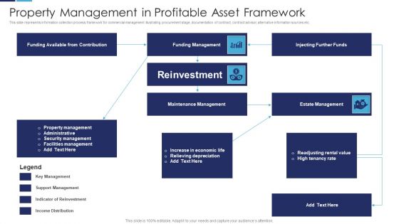 Property Management In Profitable Asset Framework Slides PDF