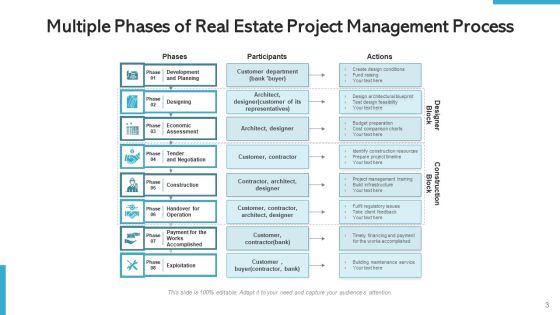 Property Project Management Development Ppt PowerPoint Presentation Complete Deck With Slides Slide03