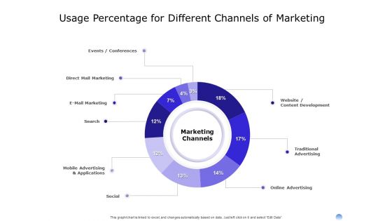 Proposal To Brand Company Professional Services Usage Percentage For Different Channels Of Marketing Background PDF