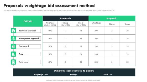 Proposals Weightage Bid Assessment Method Ppt PowerPoint Presentation File Infographics PDF