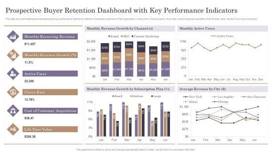 Prospective Buyer Retention Dashboard With Key Performance Indicators Themes PDF